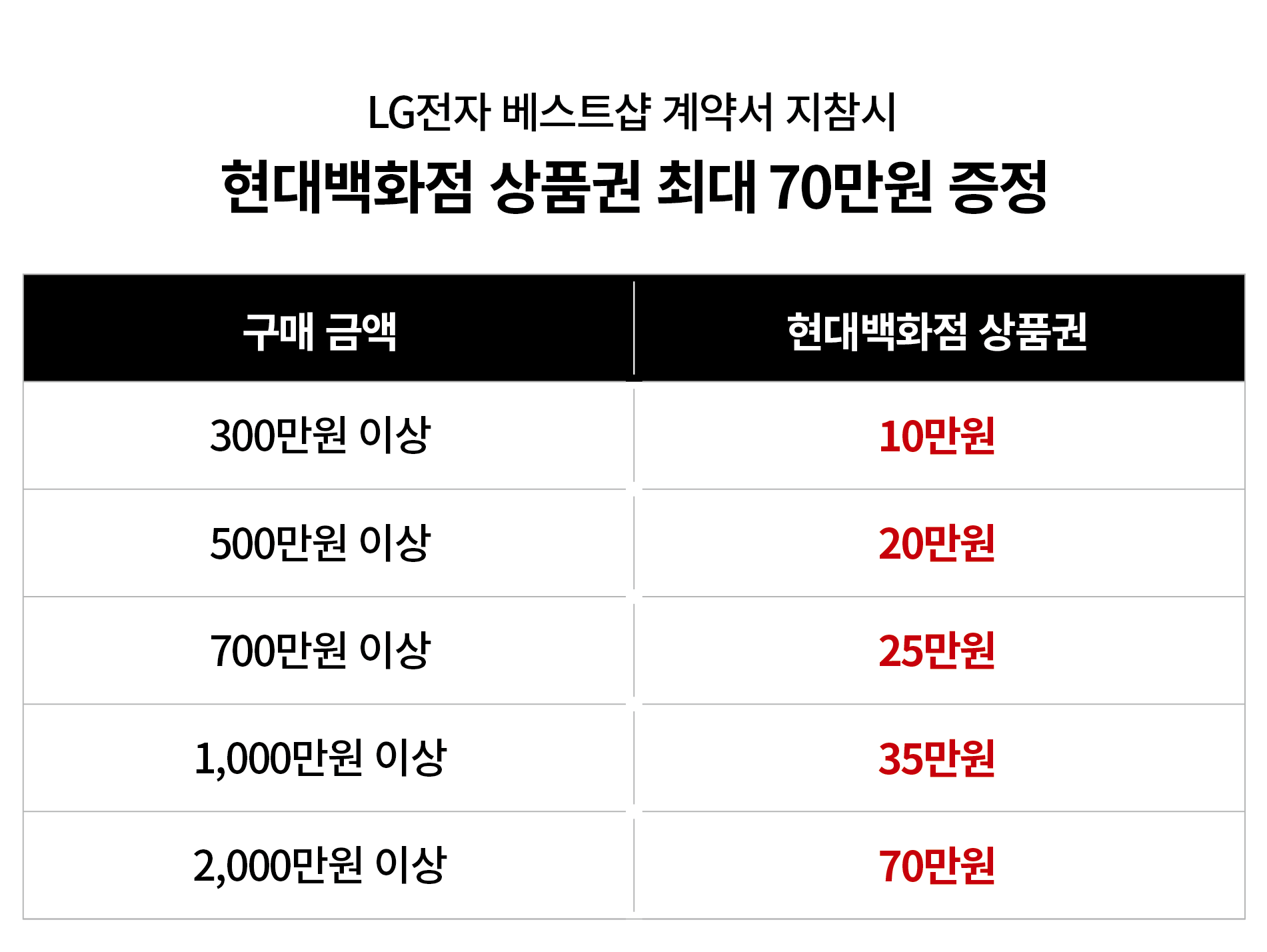 LG전자 베스트샵 계약서 지참시
현대백화점 상품권 최대 70만원 증정

구매금액
300만원 이상 10만원 현대백화점 상품권
500만원 이상 20만원 현대백화점 상품권
700만원 이상 25만원 현대백화점 상품권
1,000만원 이상 35만원 현대백화점 상품권
2,000만원 이상 70만원 현대백화점 상품권